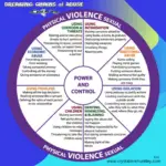 Power and Control Wheel